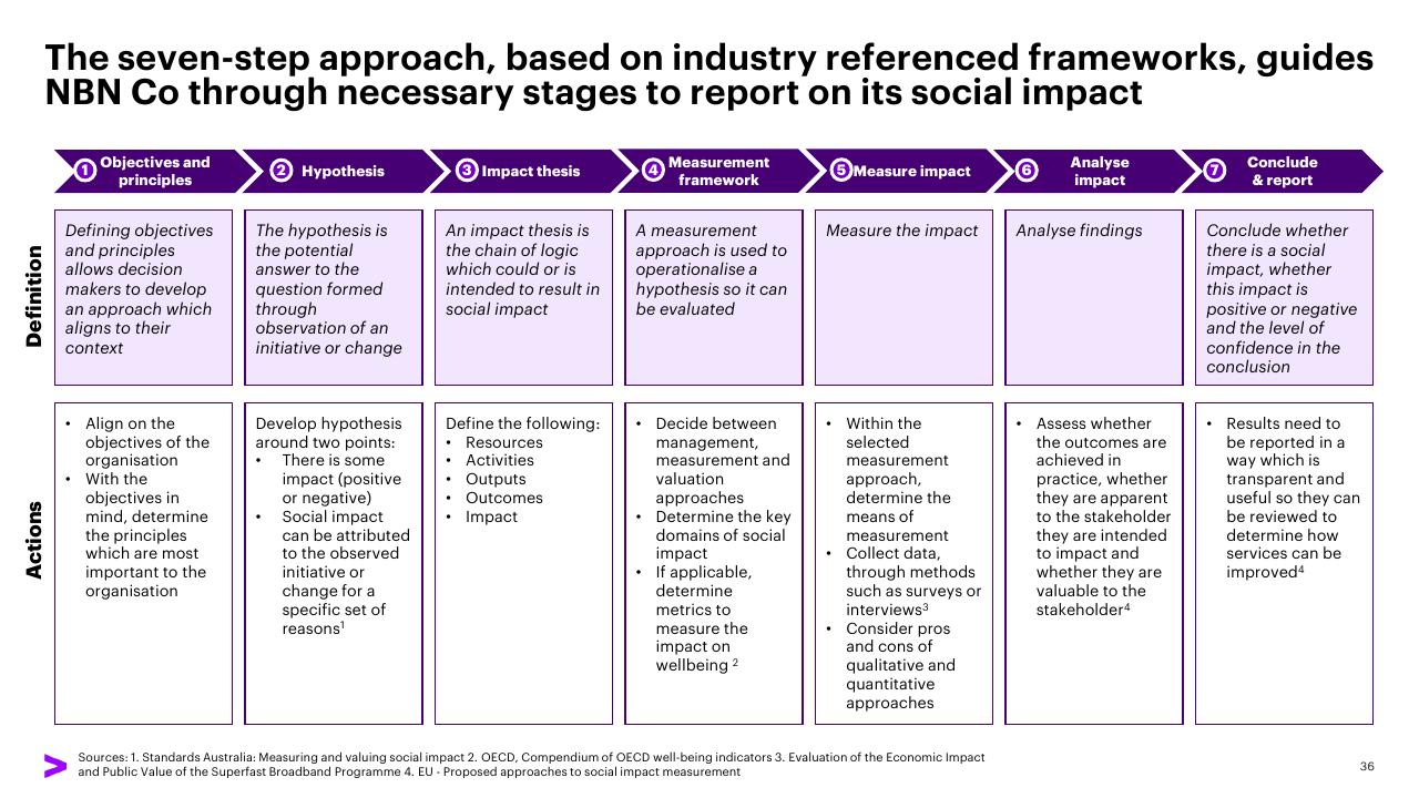 Process slide 36 from The Economic And Social Impact Of Investment In The Nbn Network Methodology Report Accenture
