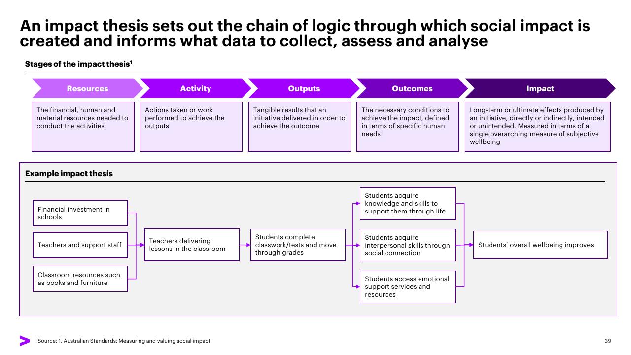 Process slide 39 from The Economic And Social Impact Of Investment In The Nbn Network Methodology Report Accenture