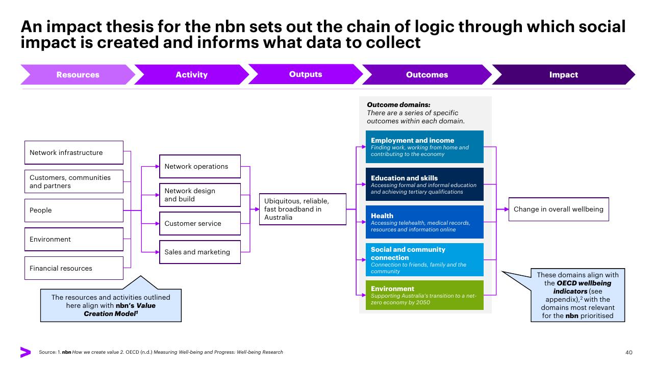 Process slide 40 from The Economic And Social Impact Of Investment In The Nbn Network Methodology Report Accenture