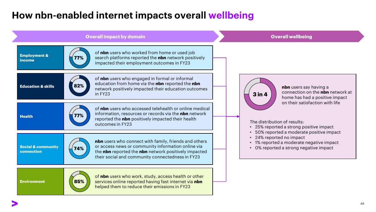 Dashboard slide 48 from The Economic And Social Impact Of Investment In The Nbn Network Methodology Report Accenture