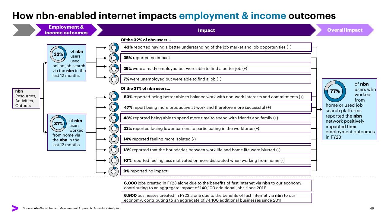 Framework slide 49 from The Economic And Social Impact Of Investment In The Nbn Network Methodology Report Accenture