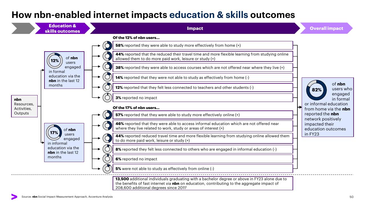 Framework slide 50 from The Economic And Social Impact Of Investment In The Nbn Network Methodology Report Accenture