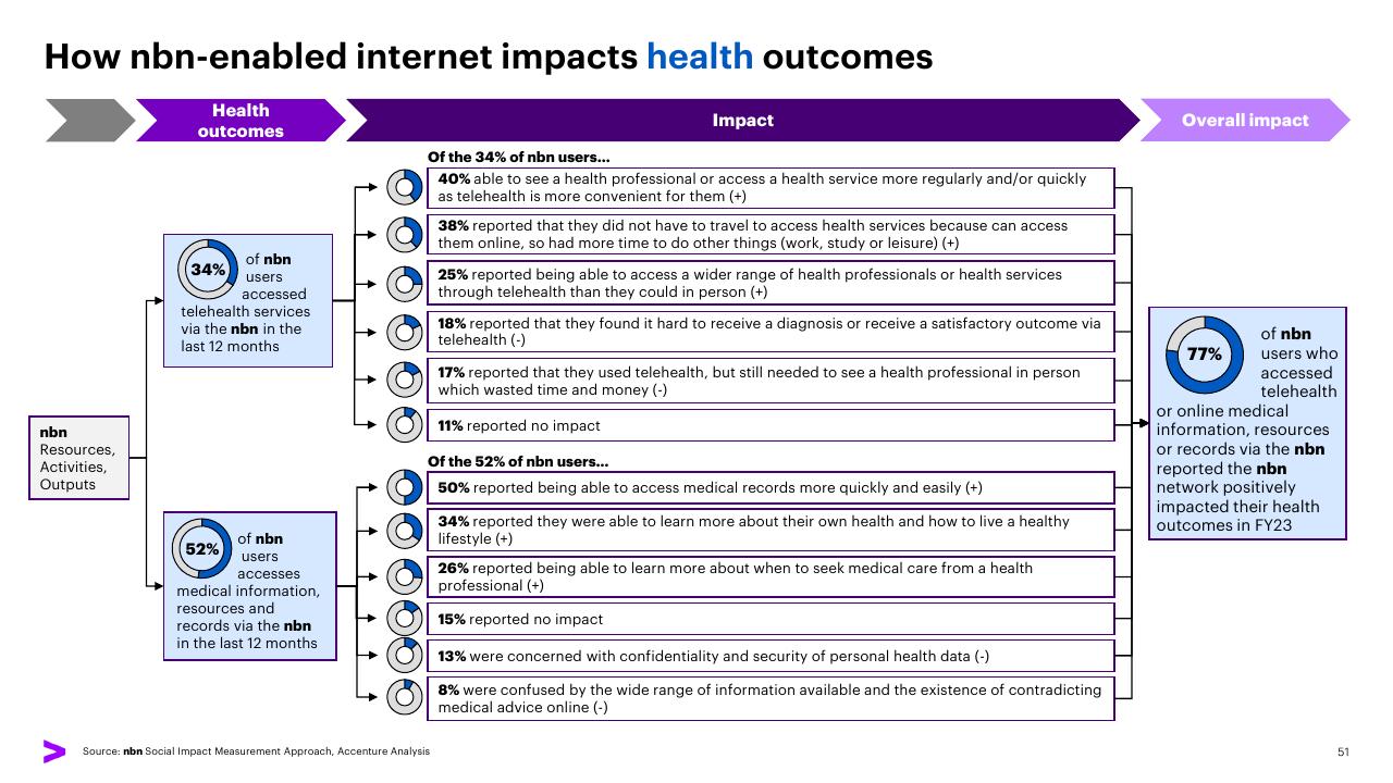 Framework slide 51 from The Economic And Social Impact Of Investment In The Nbn Network Methodology Report Accenture