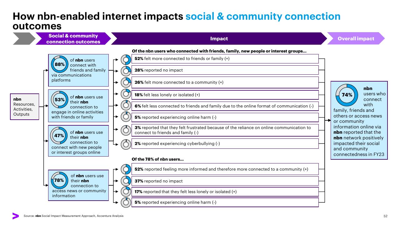 Framework slide 52 from The Economic And Social Impact Of Investment In The Nbn Network Methodology Report Accenture