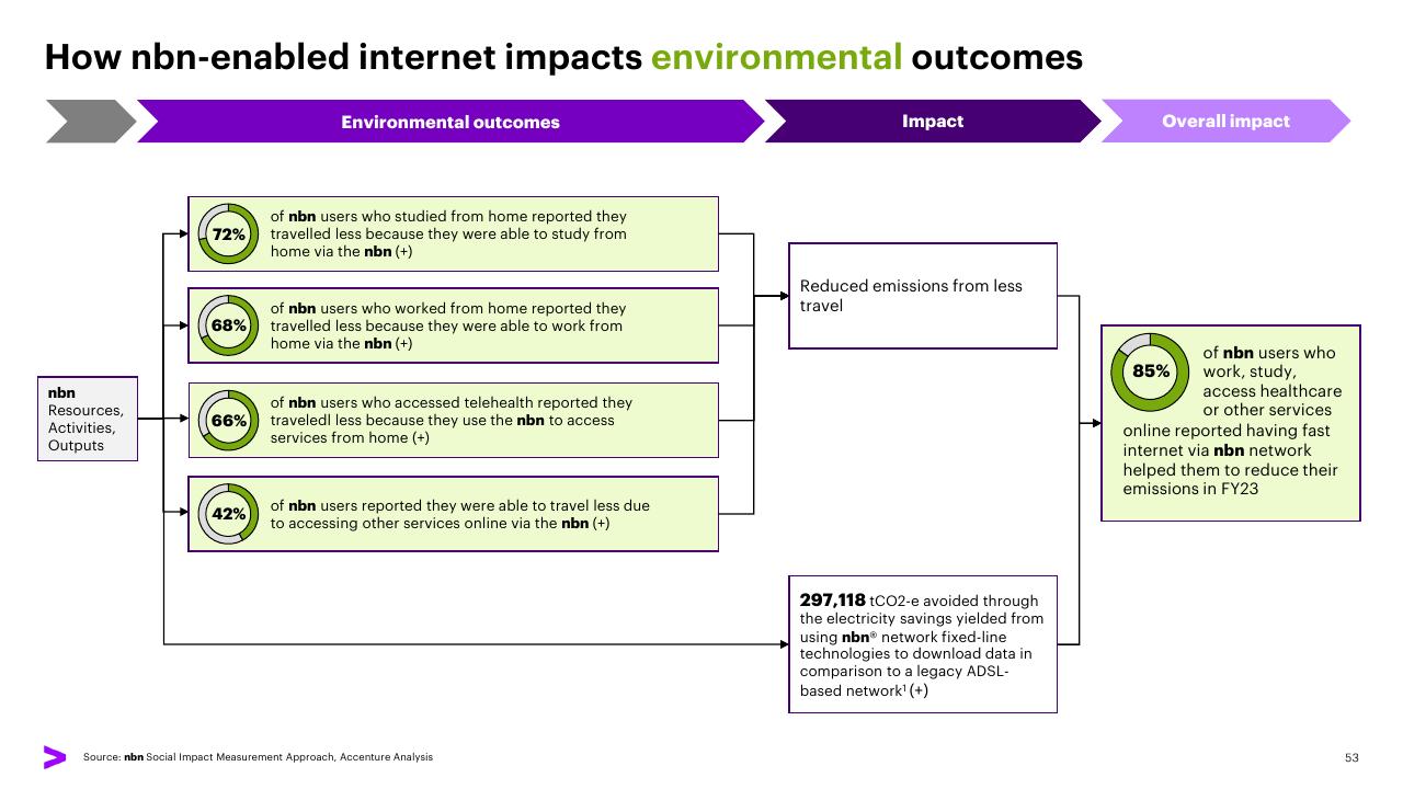 Framework slide 53 from The Economic And Social Impact Of Investment In The Nbn Network Methodology Report Accenture