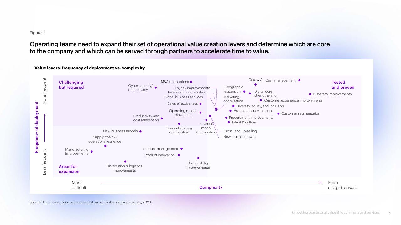 Chart slide 8 from The Evolving Private Equity Playbook Accenture