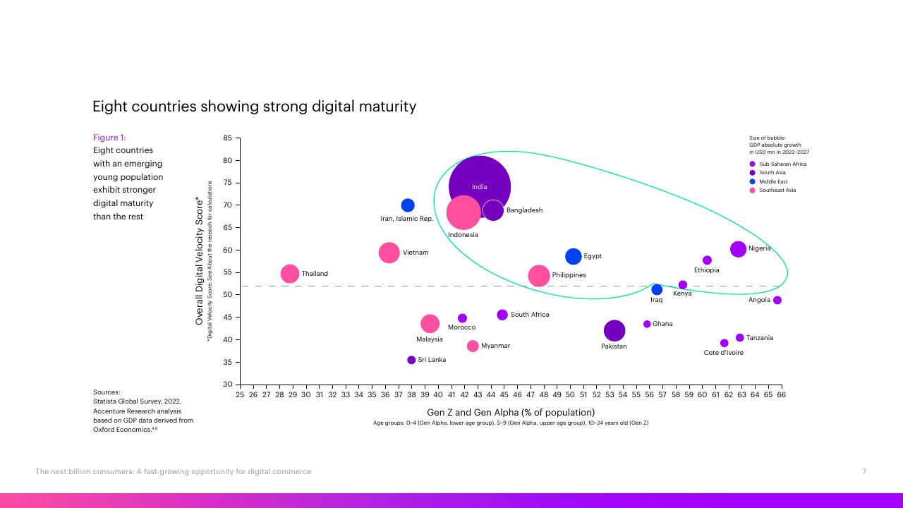 Chart slide 7 from The Next Billion Consumers Accenture
