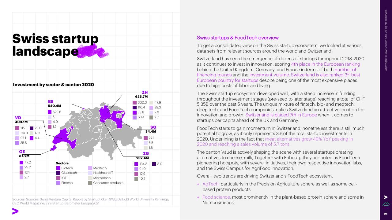 Chart slide 21 from The Swiss Foodtech Ecosystem 2021 Accenture