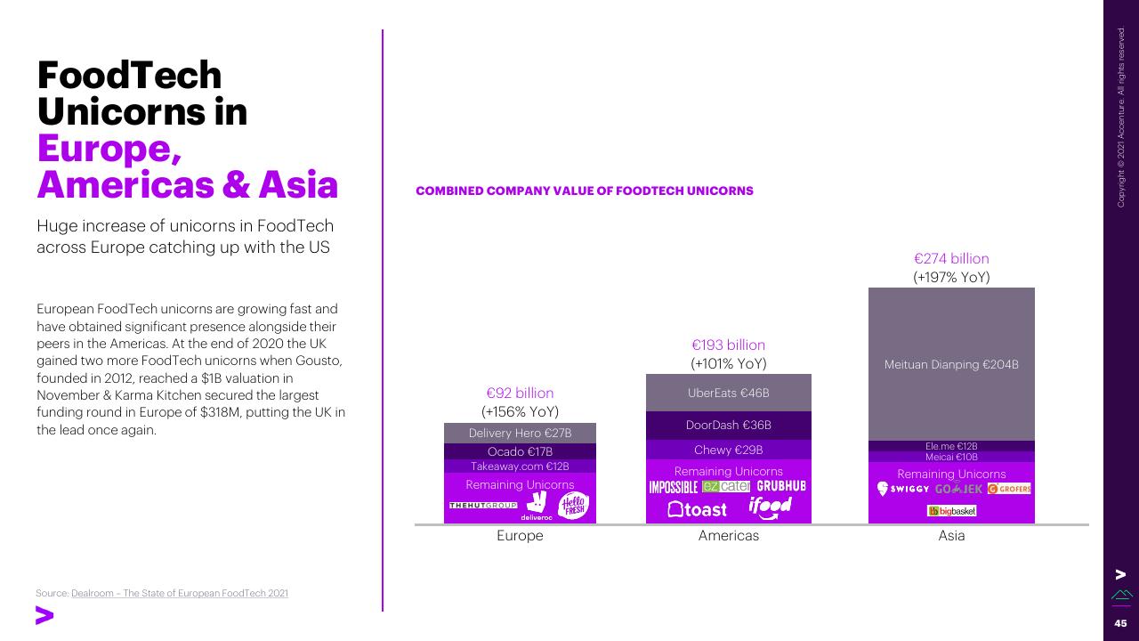 Chart slide 45 from The Swiss Foodtech Ecosystem 2021 Accenture