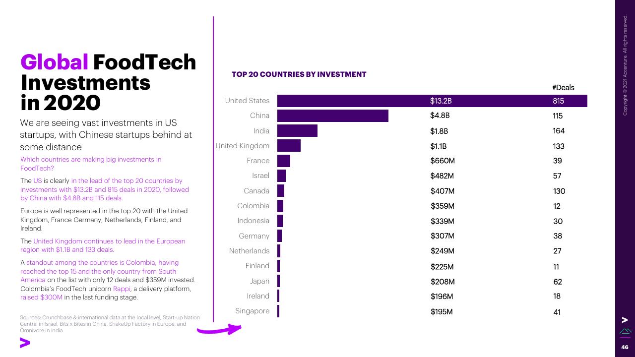 Chart slide 46 from The Swiss Foodtech Ecosystem 2021 Accenture
