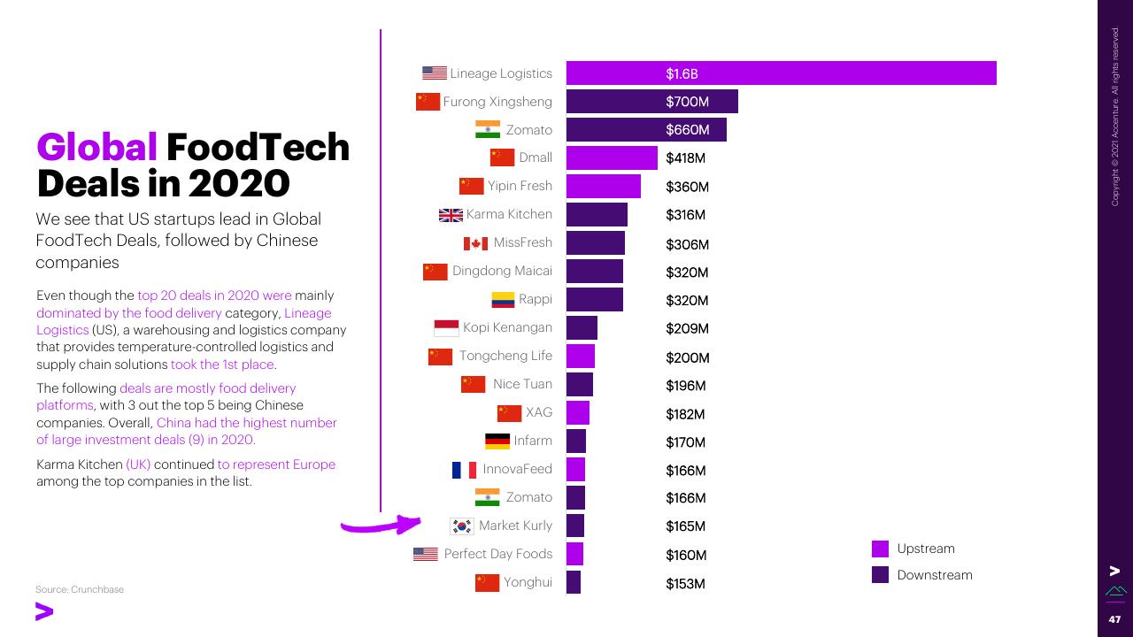 Chart slide 47 from The Swiss Foodtech Ecosystem 2021 Accenture