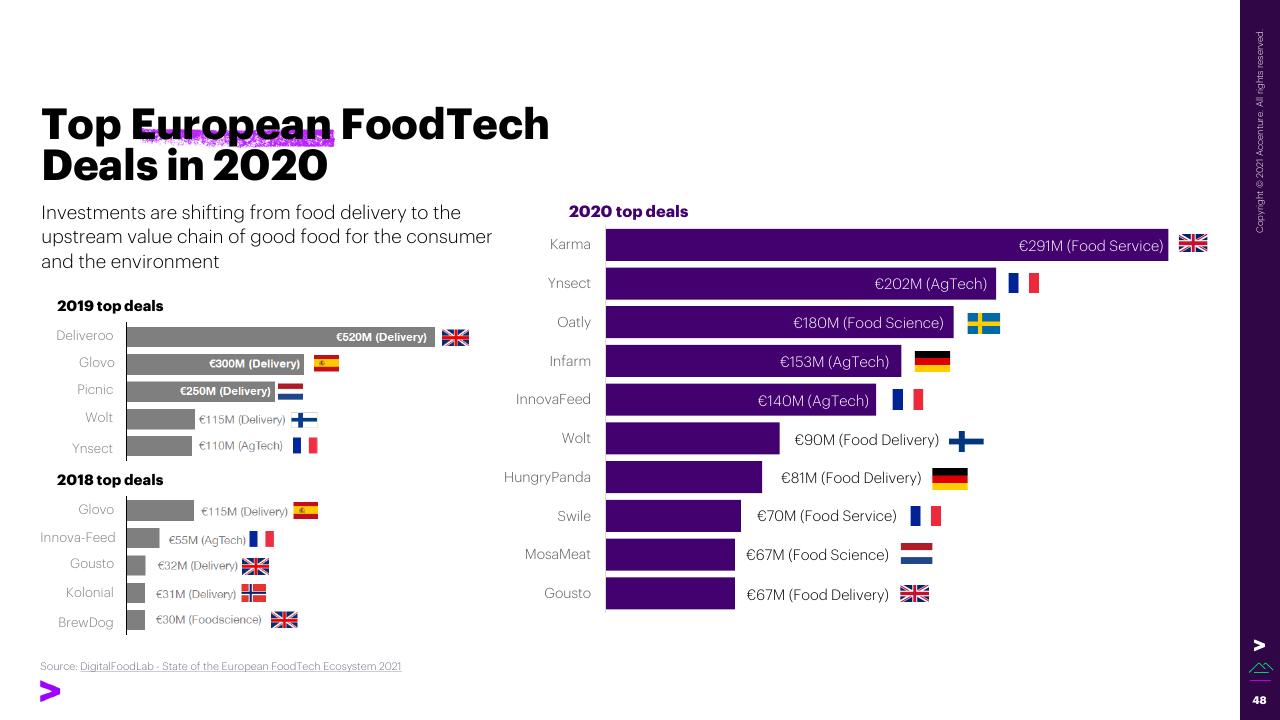 Chart slide 48 from The Swiss Foodtech Ecosystem 2021 Accenture