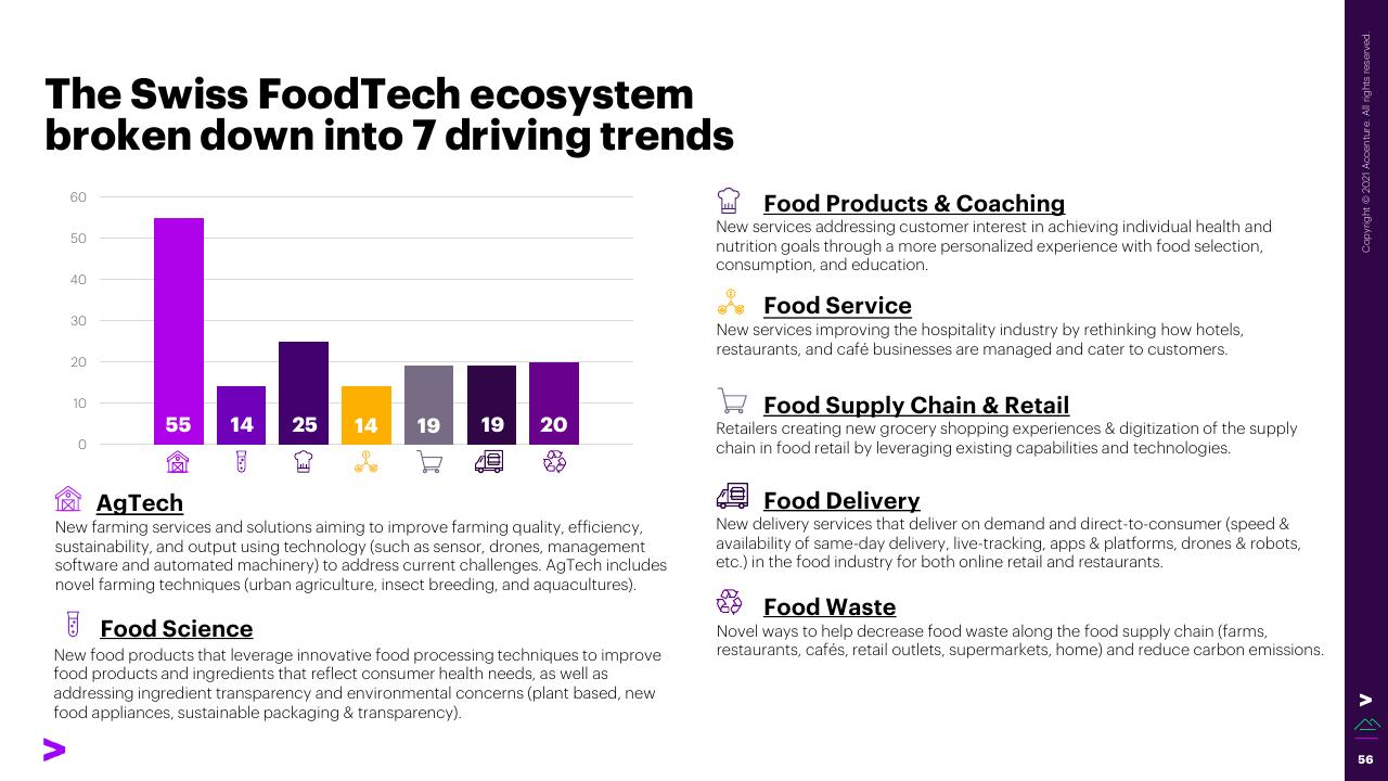 Chart slide 56 from The Swiss Foodtech Ecosystem 2021 Accenture