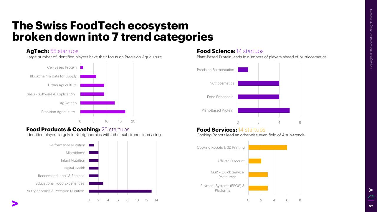 Dashboard slide 57 from The Swiss Foodtech Ecosystem 2021 Accenture