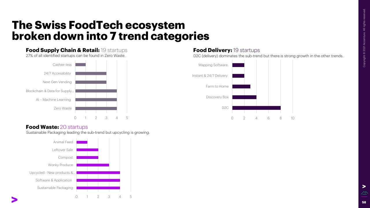 Chart slide 58 from The Swiss Foodtech Ecosystem 2021 Accenture