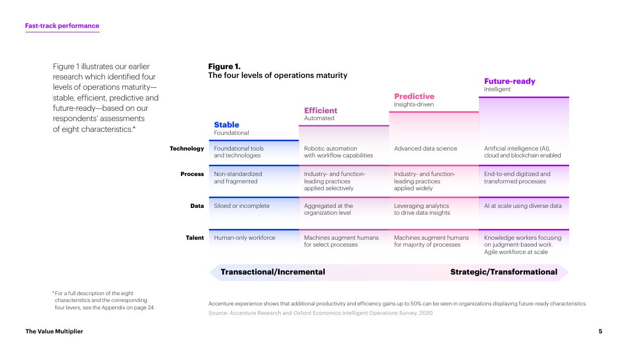 Table slide 5 from The Value Multiplier_ Intelligent Operations Maturity Accenture