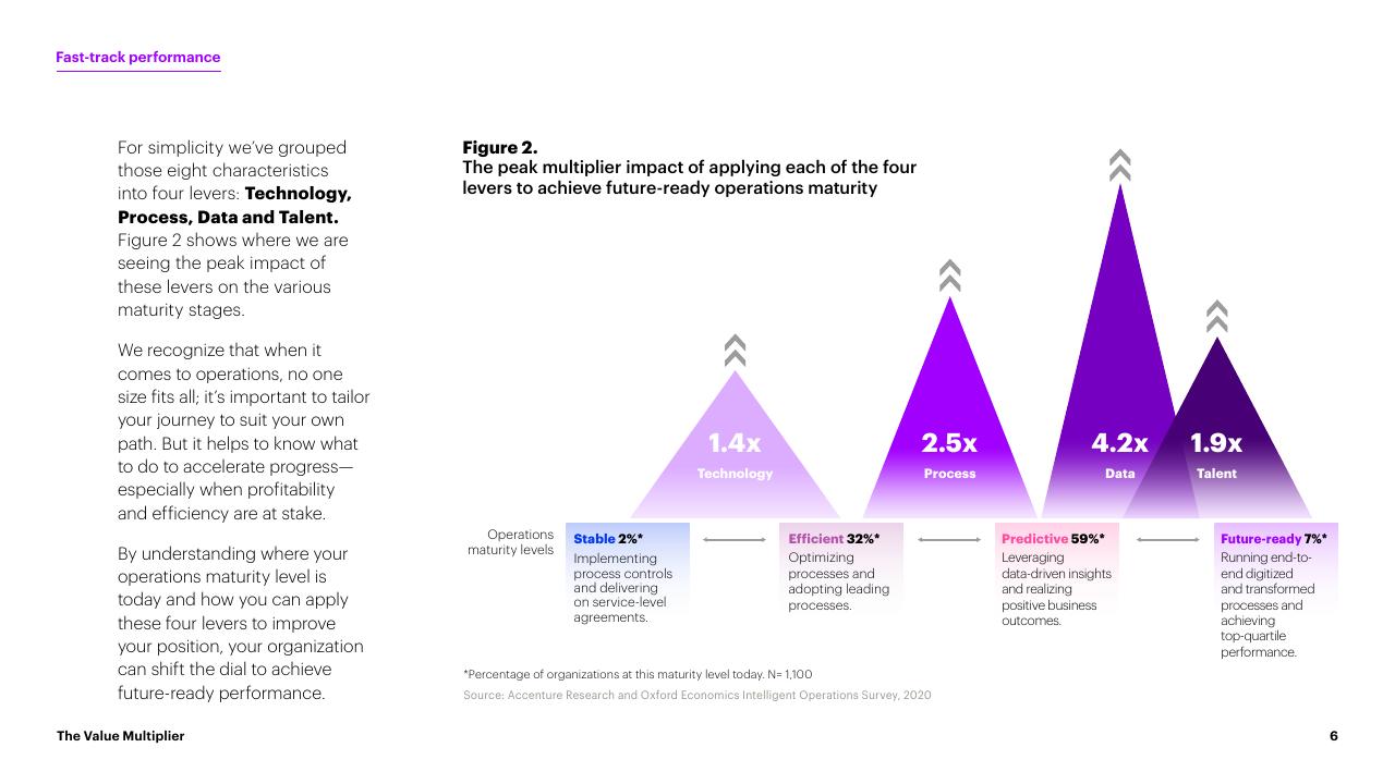 Chart slide 6 from The Value Multiplier_ Intelligent Operations Maturity Accenture