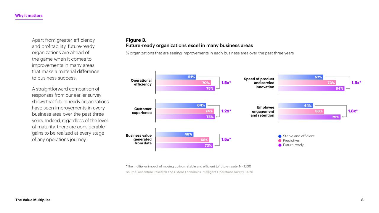 Chart slide 8 from The Value Multiplier_ Intelligent Operations Maturity Accenture