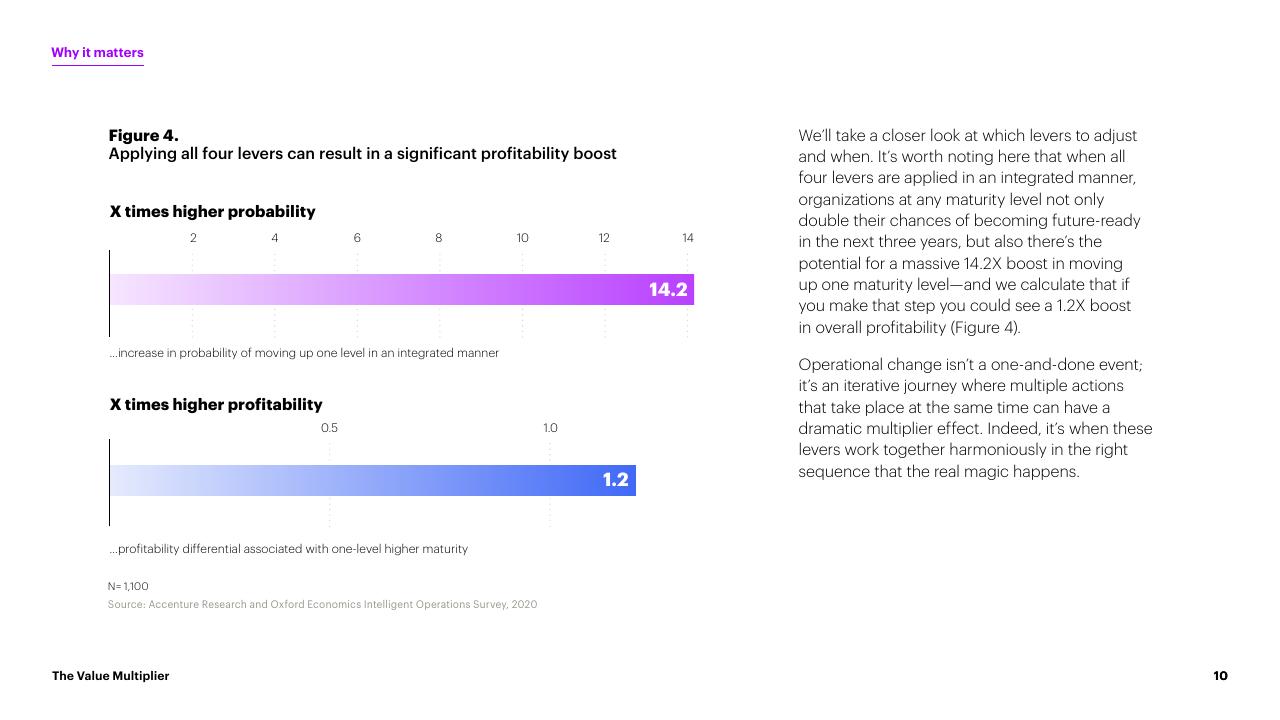 Chart slide 10 from The Value Multiplier_ Intelligent Operations Maturity Accenture