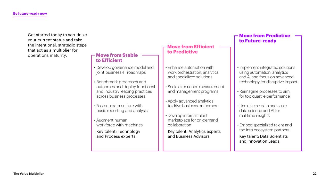 Process slide 22 from The Value Multiplier_ Intelligent Operations Maturity Accenture