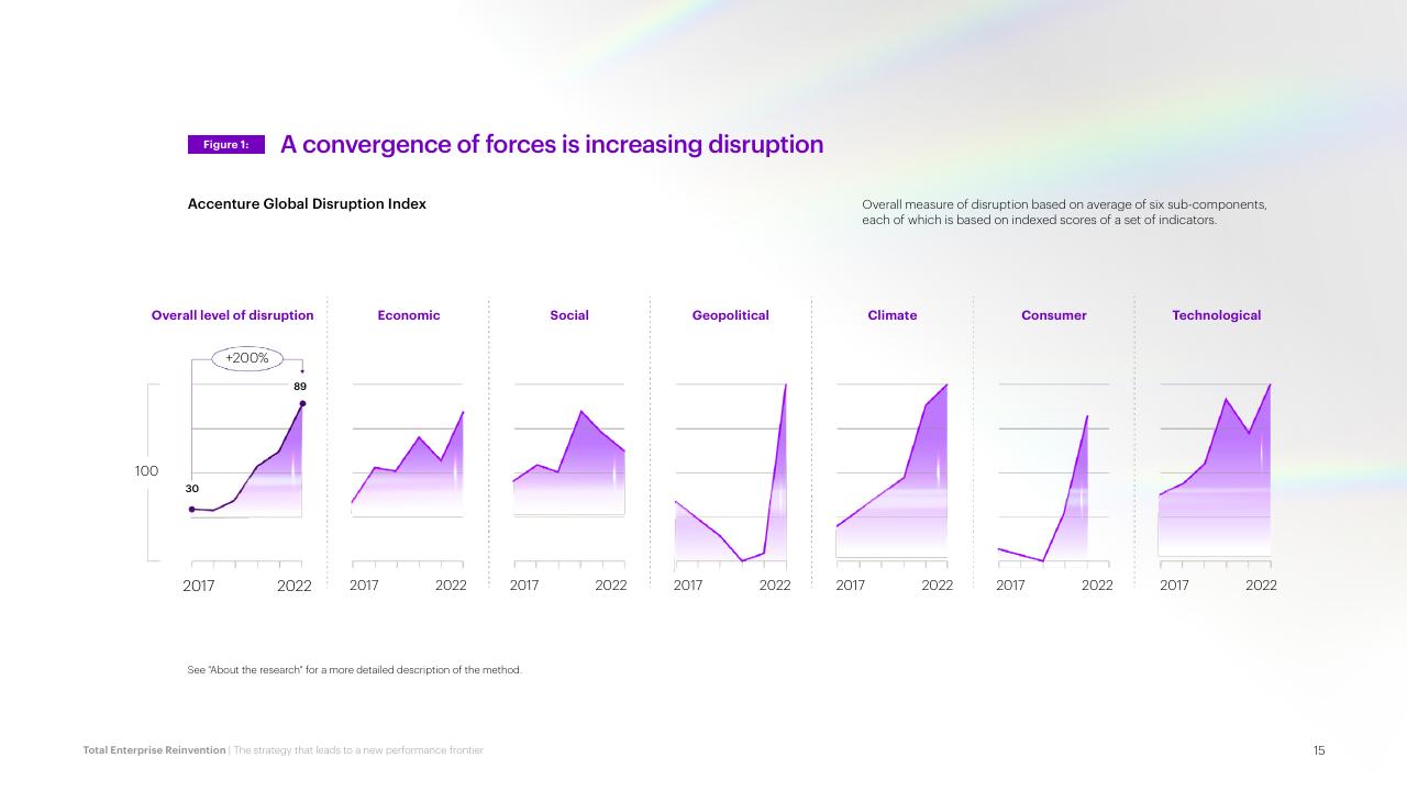 Dashboard slide 15 from Total Enterprise Reinvention Accenture