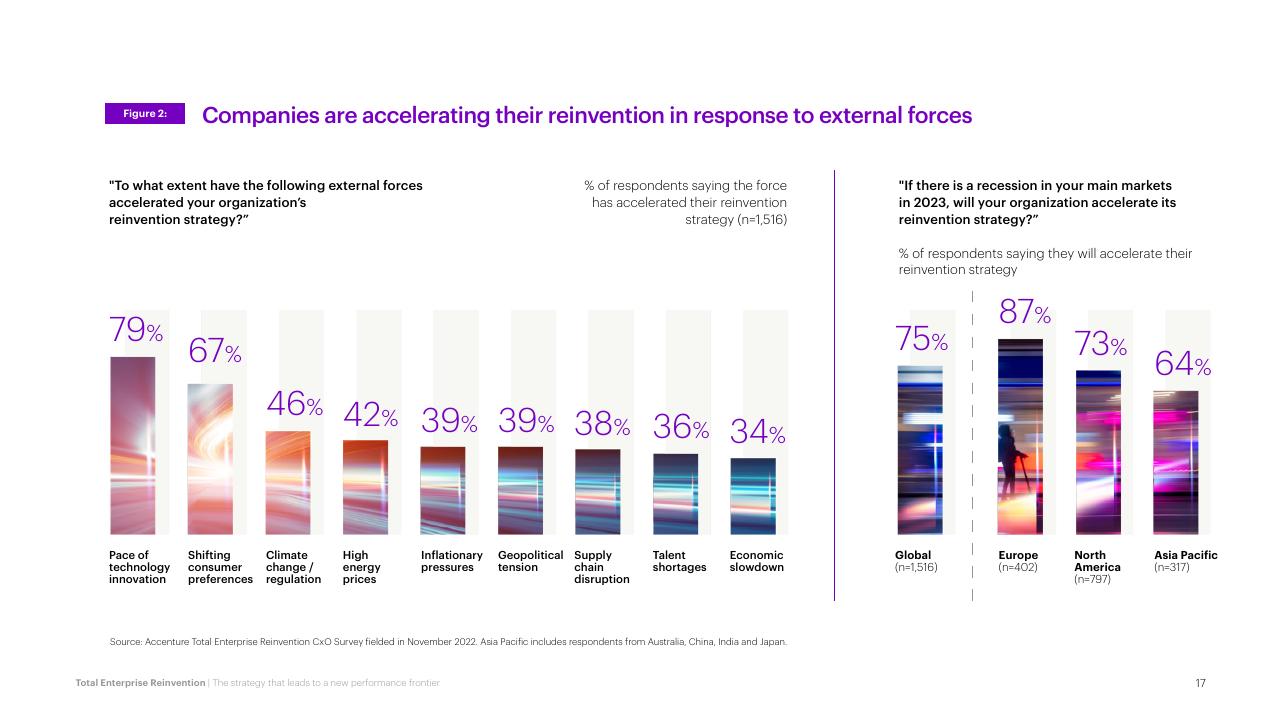 Chart slide 17 from Total Enterprise Reinvention Accenture