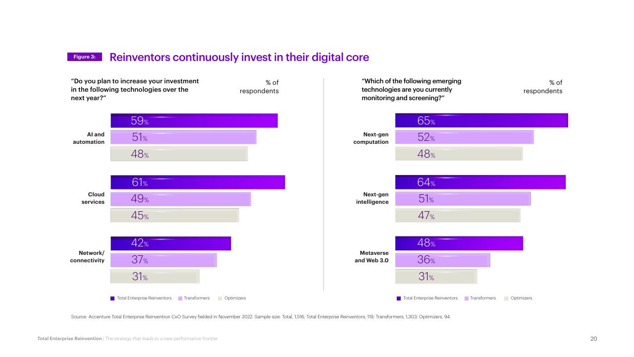 Chart slide 20 from Total Enterprise Reinvention Accenture