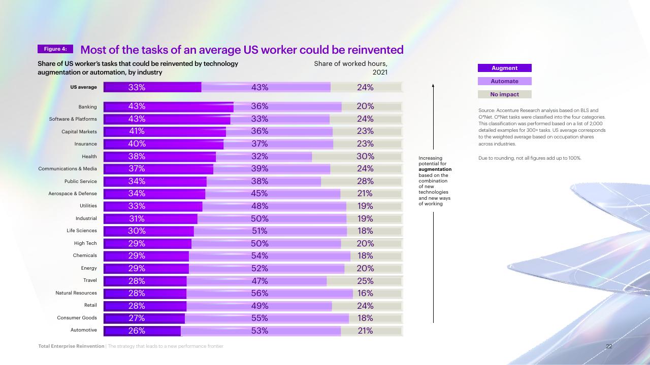 Chart slide 22 from Total Enterprise Reinvention Accenture