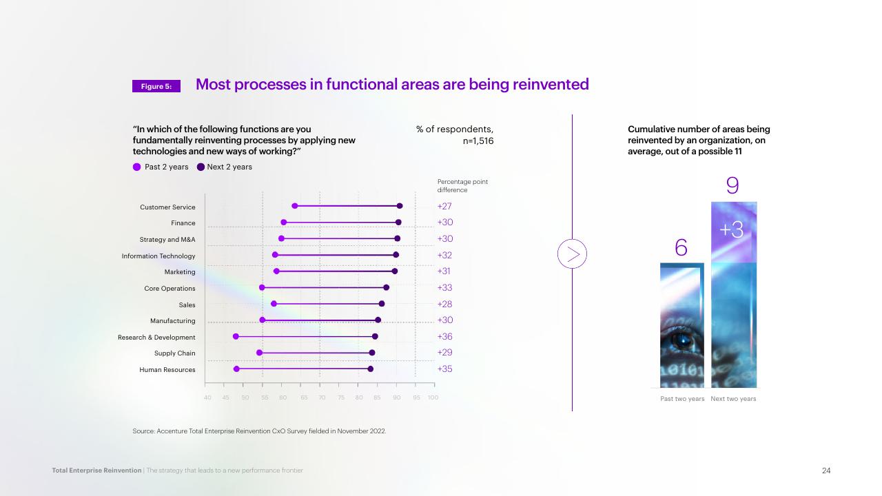 Chart slide 24 from Total Enterprise Reinvention Accenture