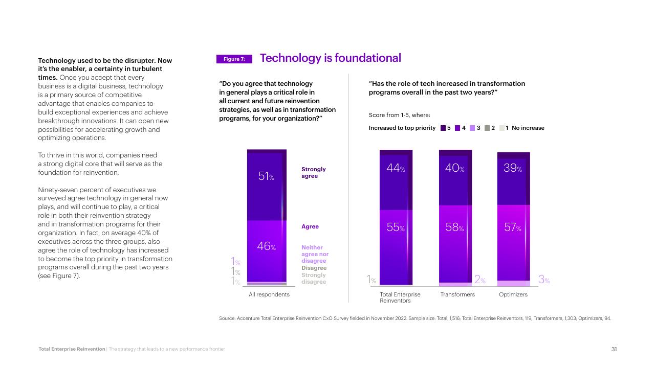 Chart slide 31 from Total Enterprise Reinvention Accenture
