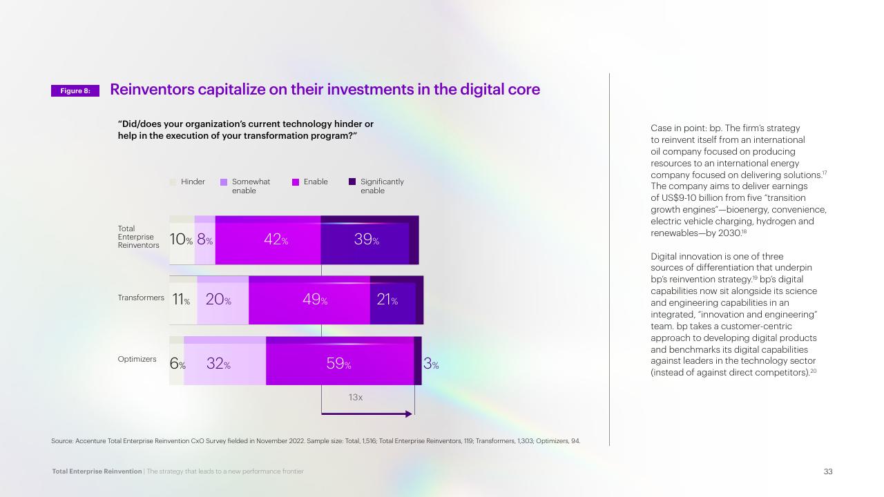 Chart slide 33 from Total Enterprise Reinvention Accenture