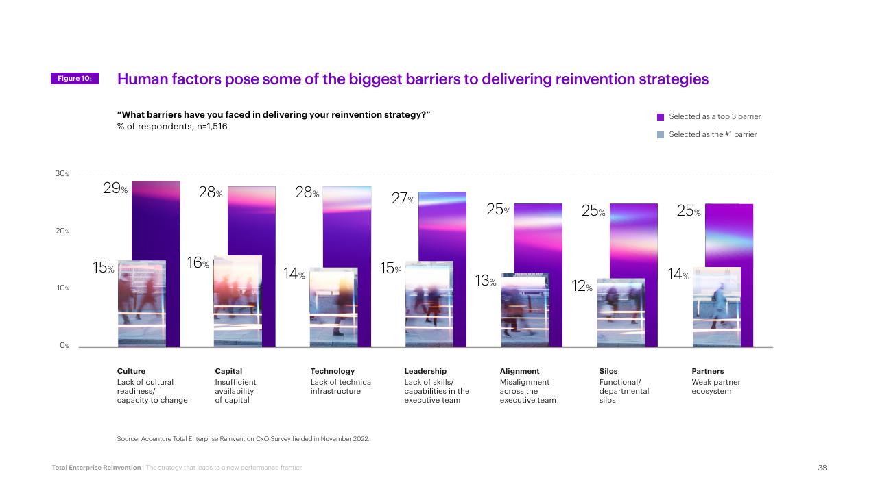 Chart slide 38 from Total Enterprise Reinvention Accenture