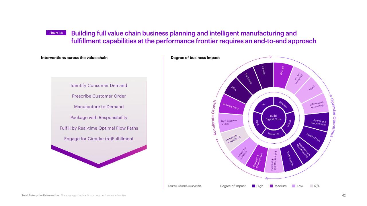 Framework slide 42 from Total Enterprise Reinvention Accenture