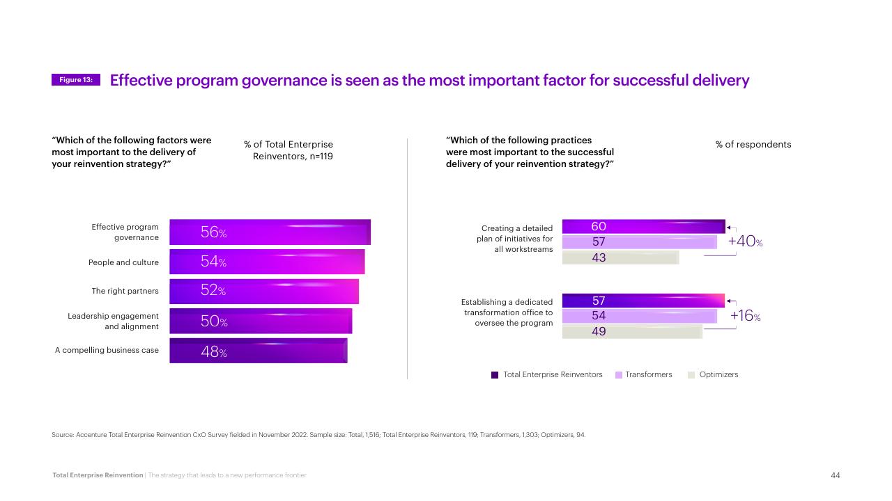 Chart slide 44 from Total Enterprise Reinvention Accenture
