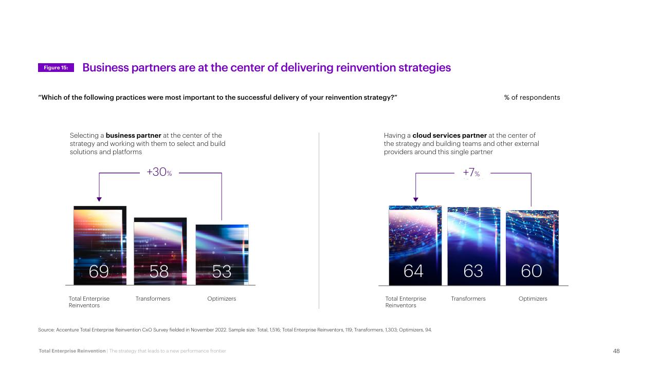 Chart slide 48 from Total Enterprise Reinvention Accenture