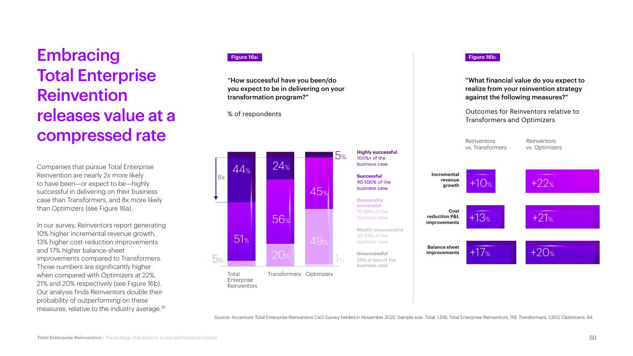 Chart slide 50 from Total Enterprise Reinvention Accenture