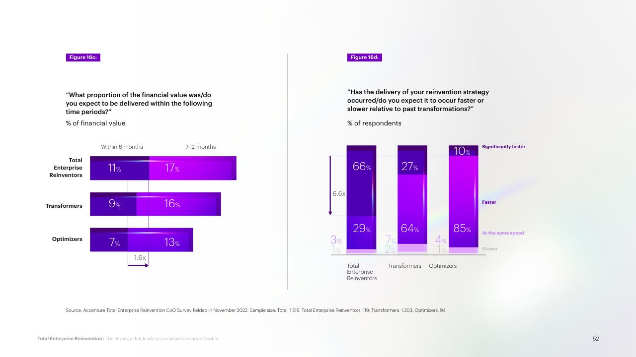 Chart slide 52 from Total Enterprise Reinvention Accenture