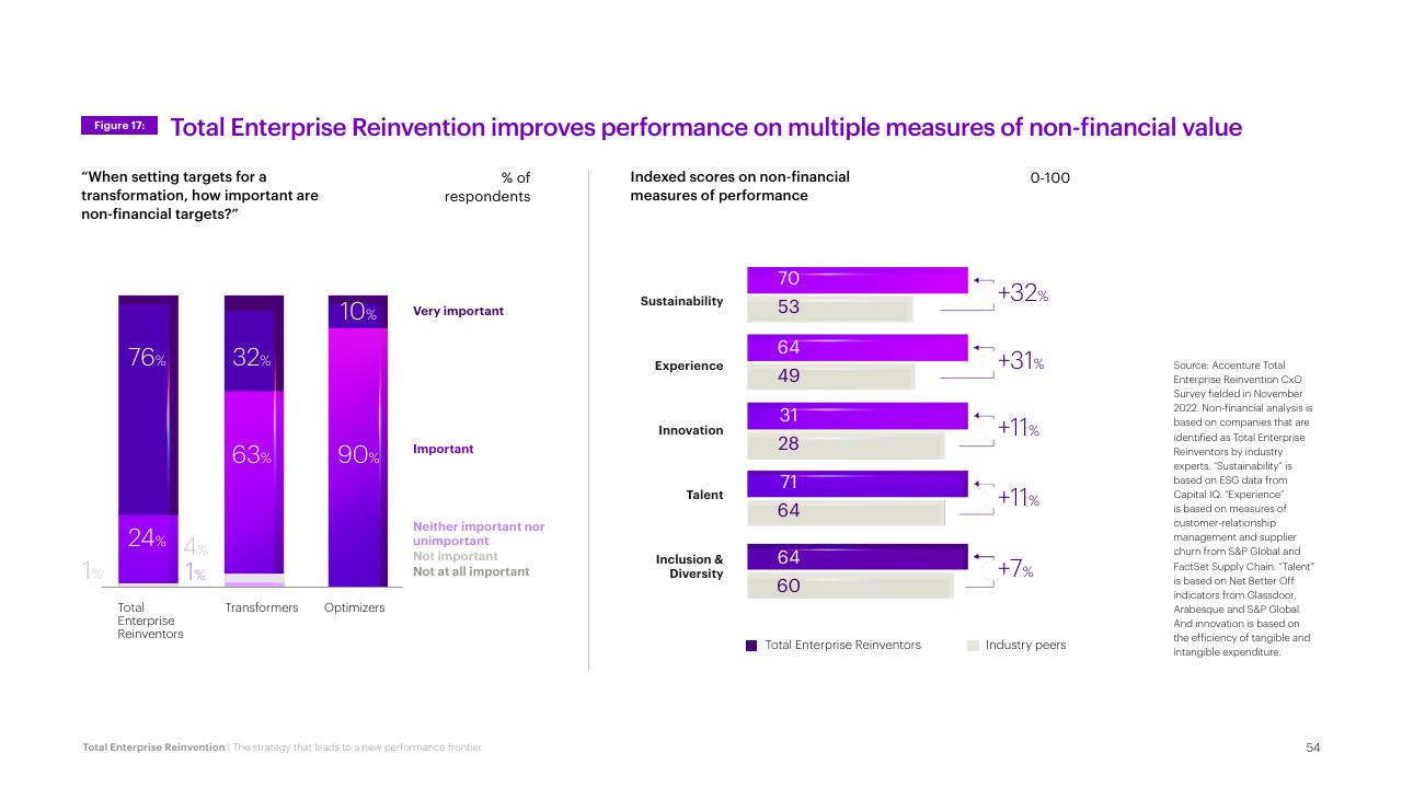 Chart slide 54 from Total Enterprise Reinvention Accenture