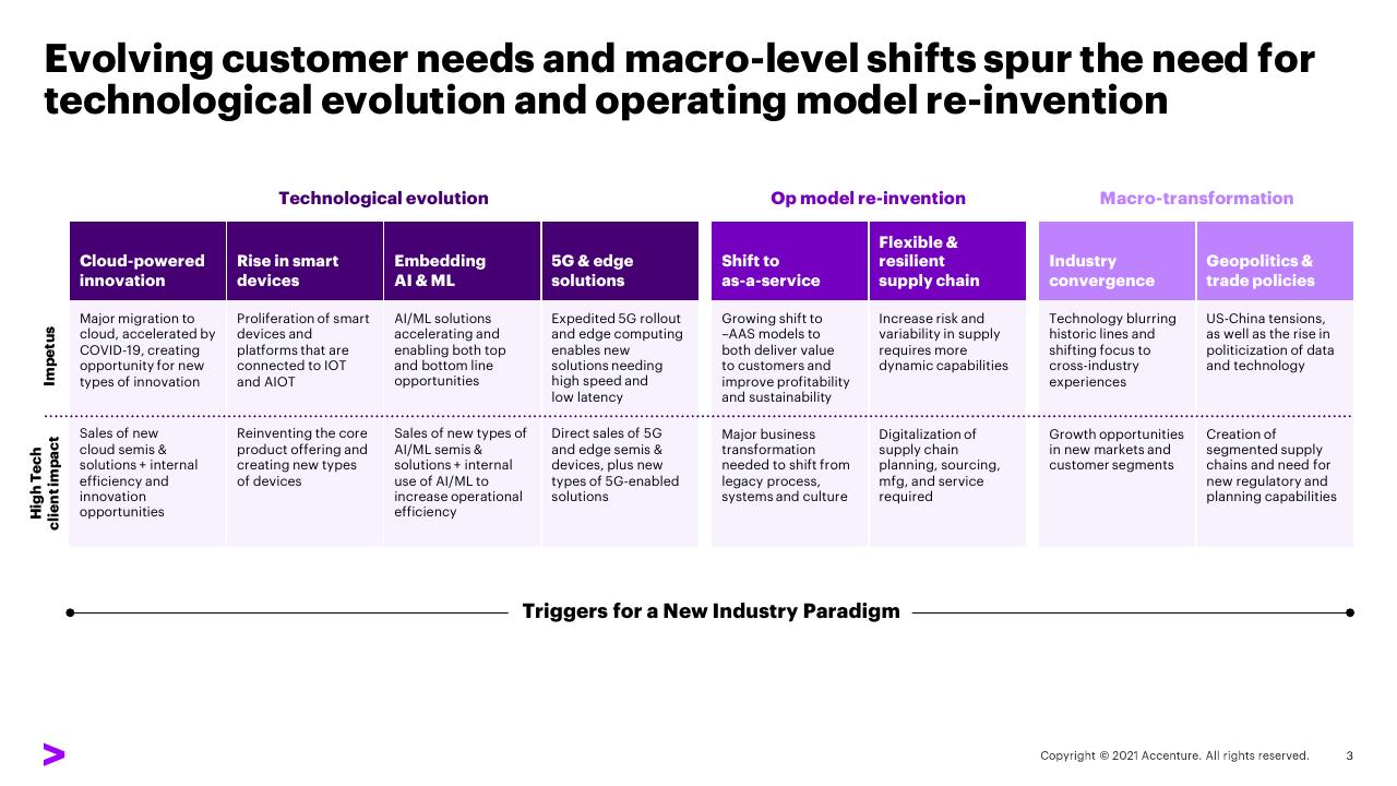 Table slide 3 from Transforming The Industry That Transformed The World_ 02 Expand Industry Boundaries Accenture