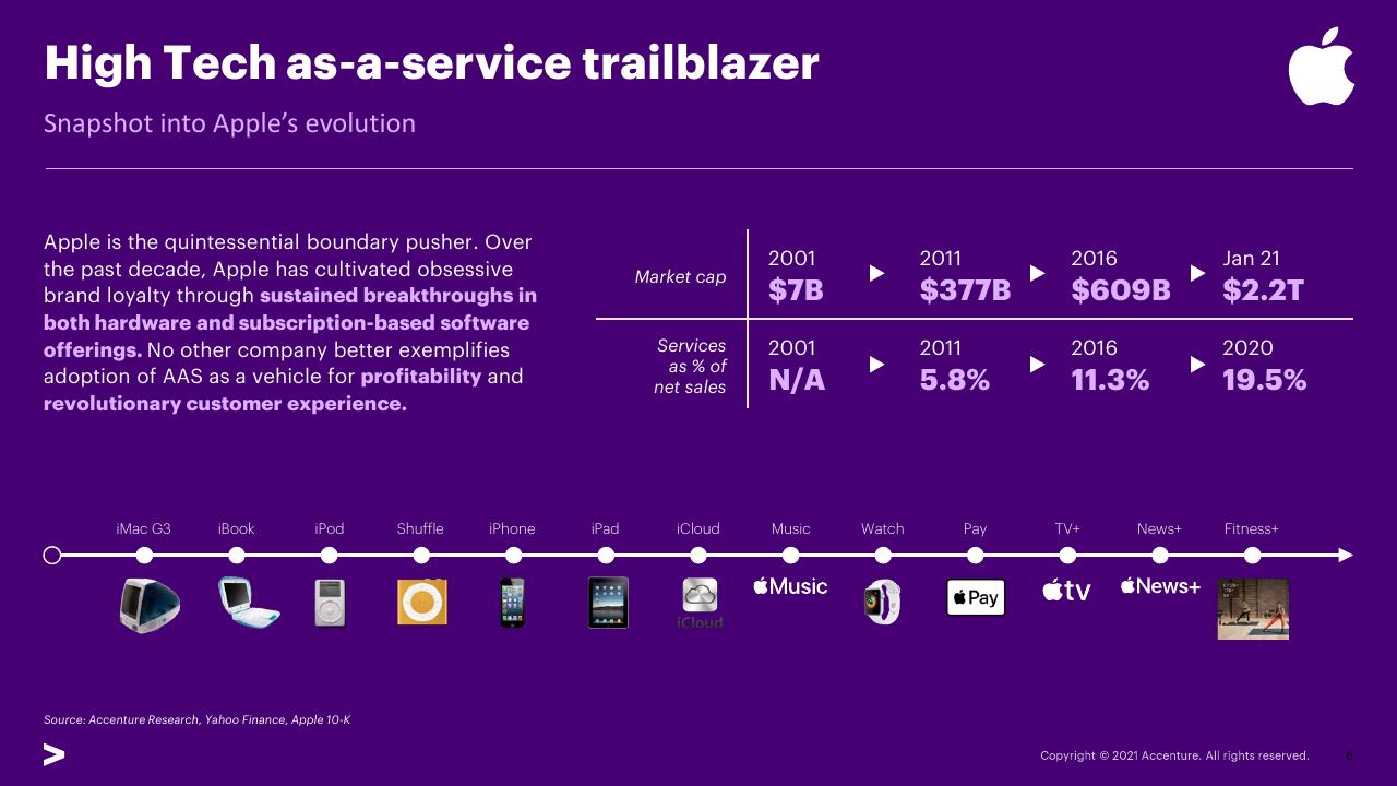 Timeline slide 6 from Transforming The Industry That Transformed The World_ 02 Expand Industry Boundaries Accenture