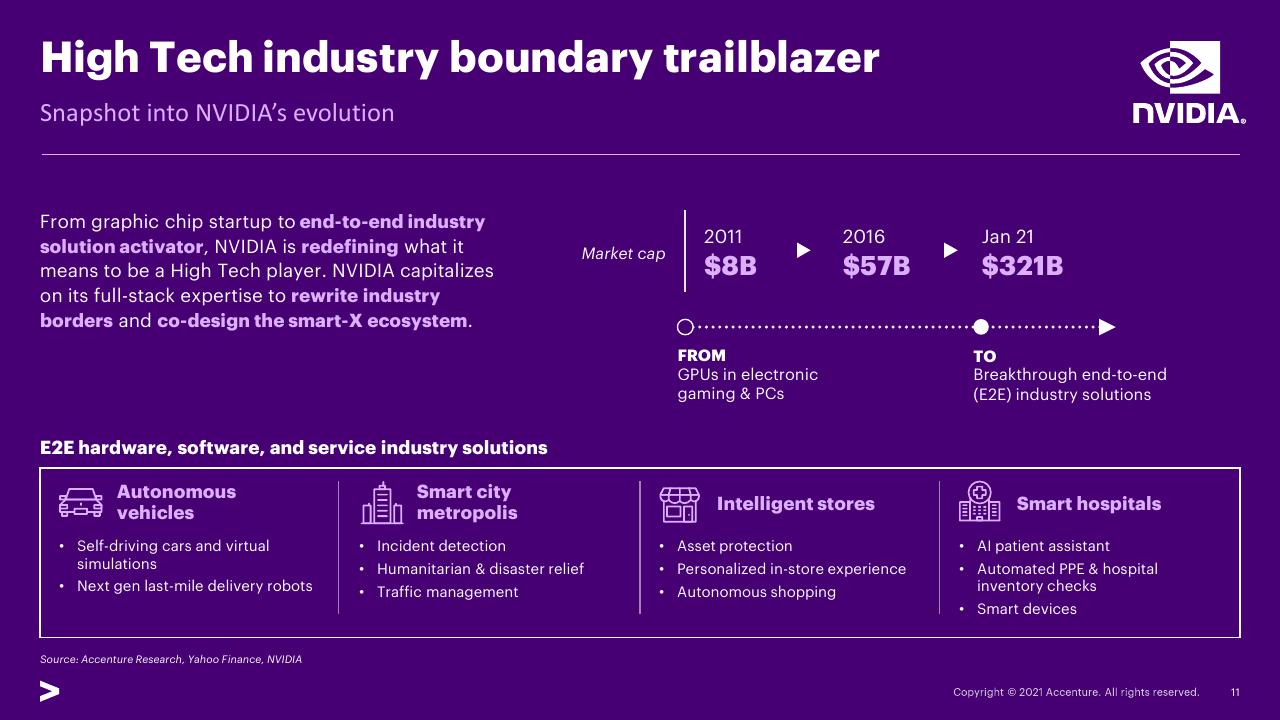 Timeline slide 11 from Transforming The Industry That Transformed The World_ 02 Expand Industry Boundaries Accenture