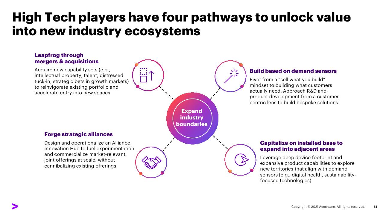Framework slide 14 from Transforming The Industry That Transformed The World_ 02 Expand Industry Boundaries Accenture