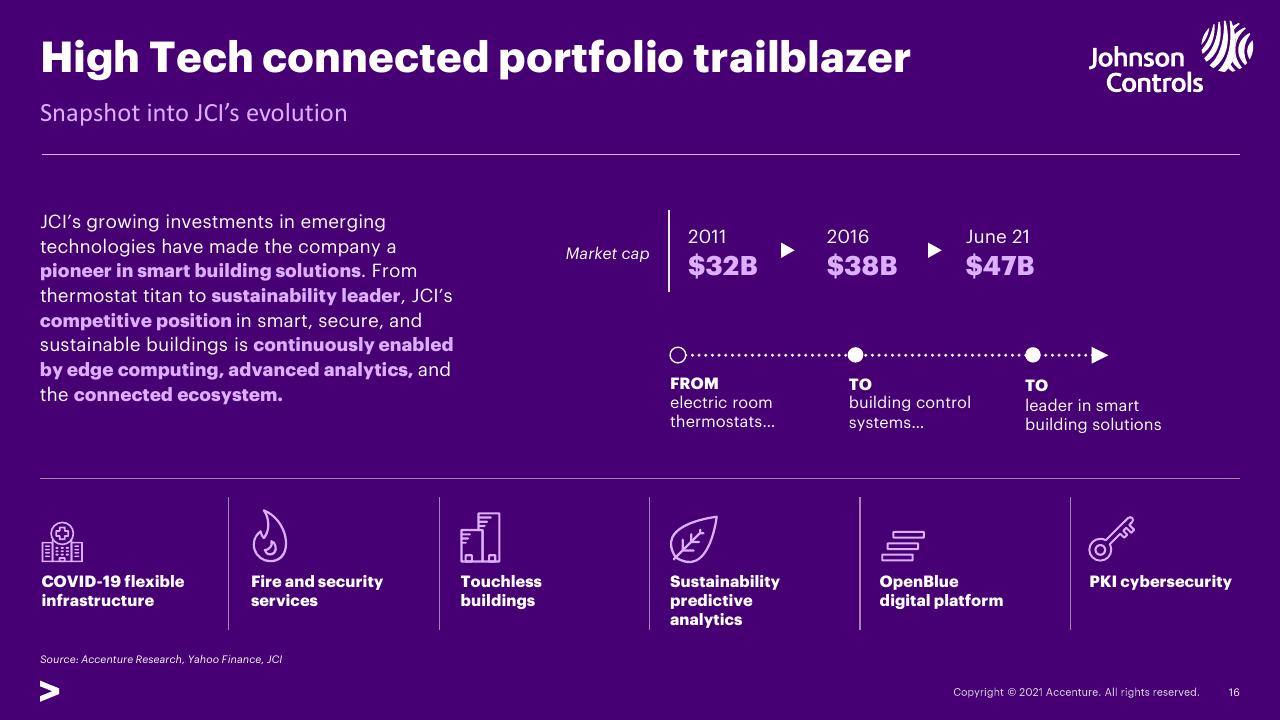 Timeline slide 16 from Transforming The Industry That Transformed The World_ 02 Expand Industry Boundaries Accenture