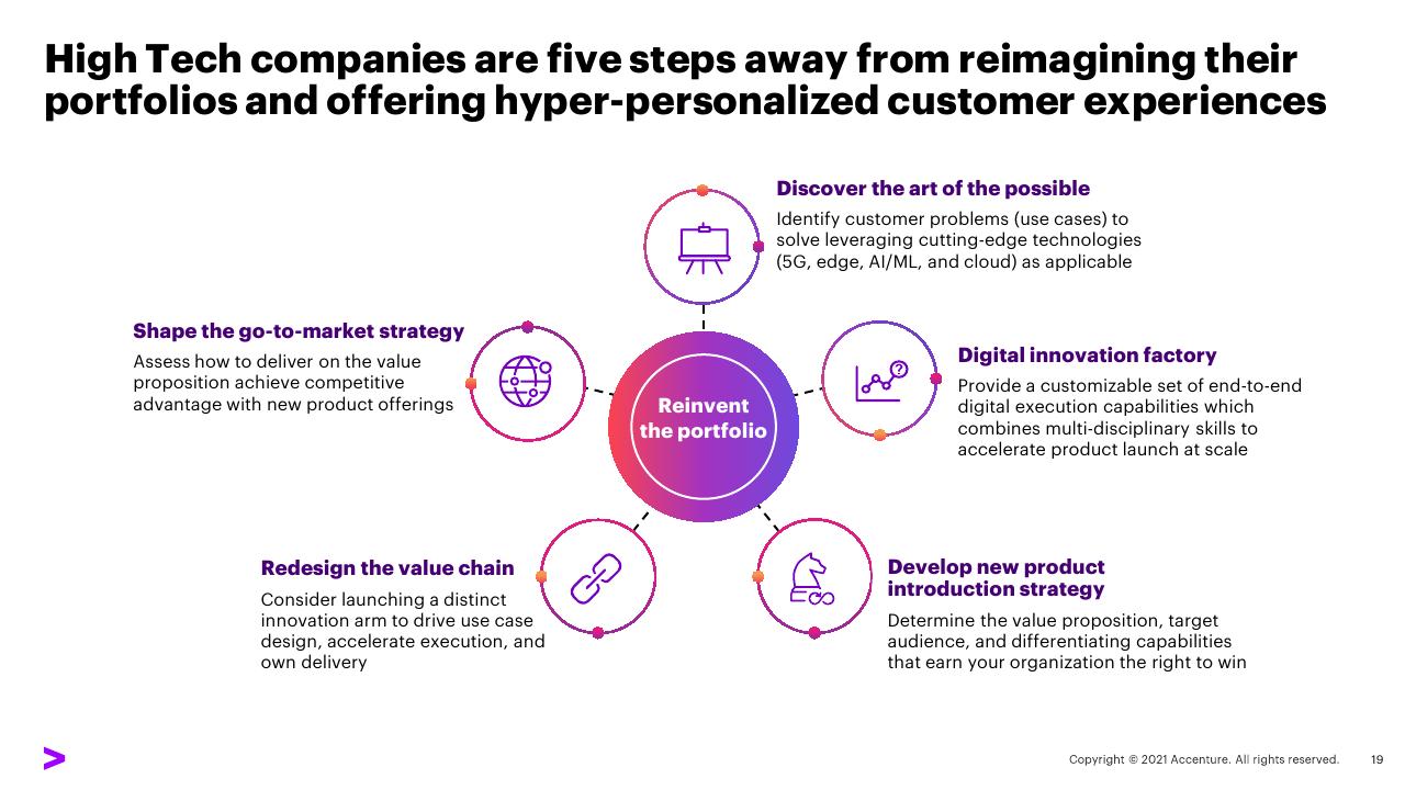 Framework slide 19 from Transforming The Industry That Transformed The World_ 02 Expand Industry Boundaries Accenture