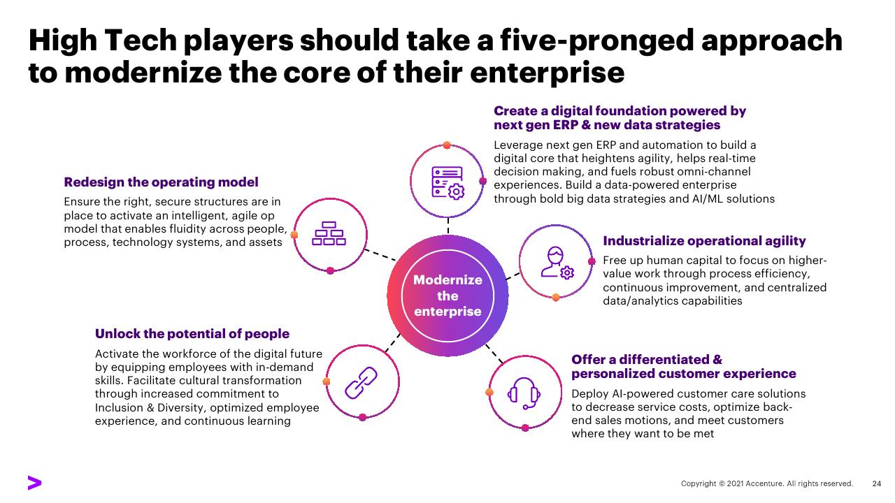 Framework slide 24 from Transforming The Industry That Transformed The World_ 02 Expand Industry Boundaries Accenture