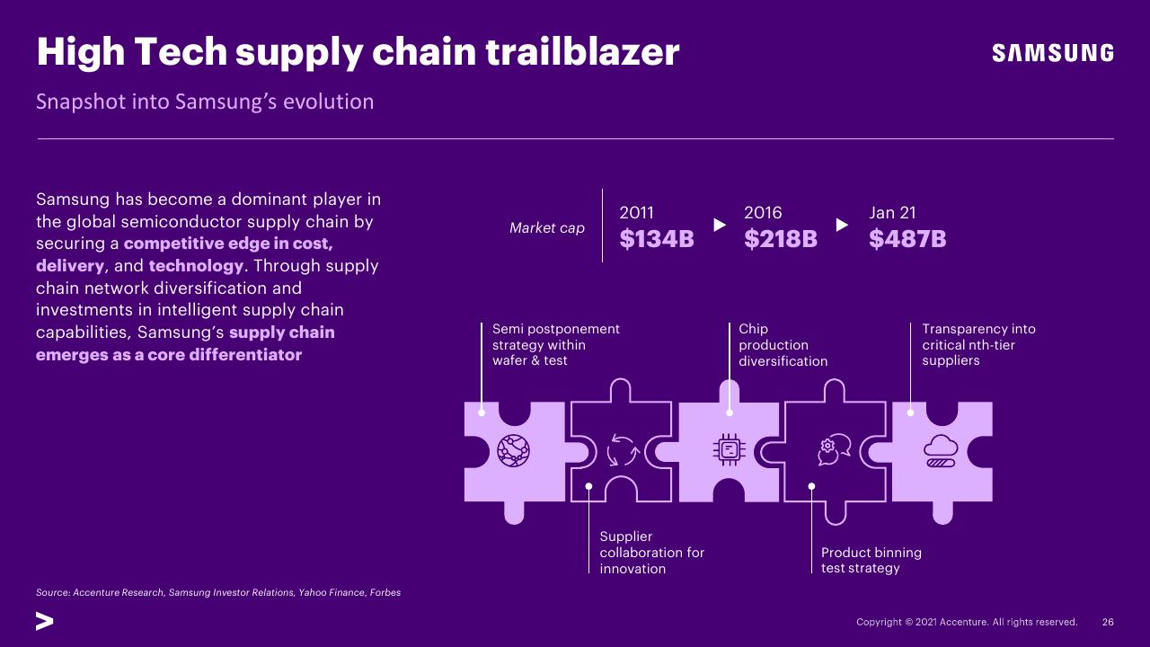 Timeline slide 26 from Transforming The Industry That Transformed The World_ 02 Expand Industry Boundaries Accenture