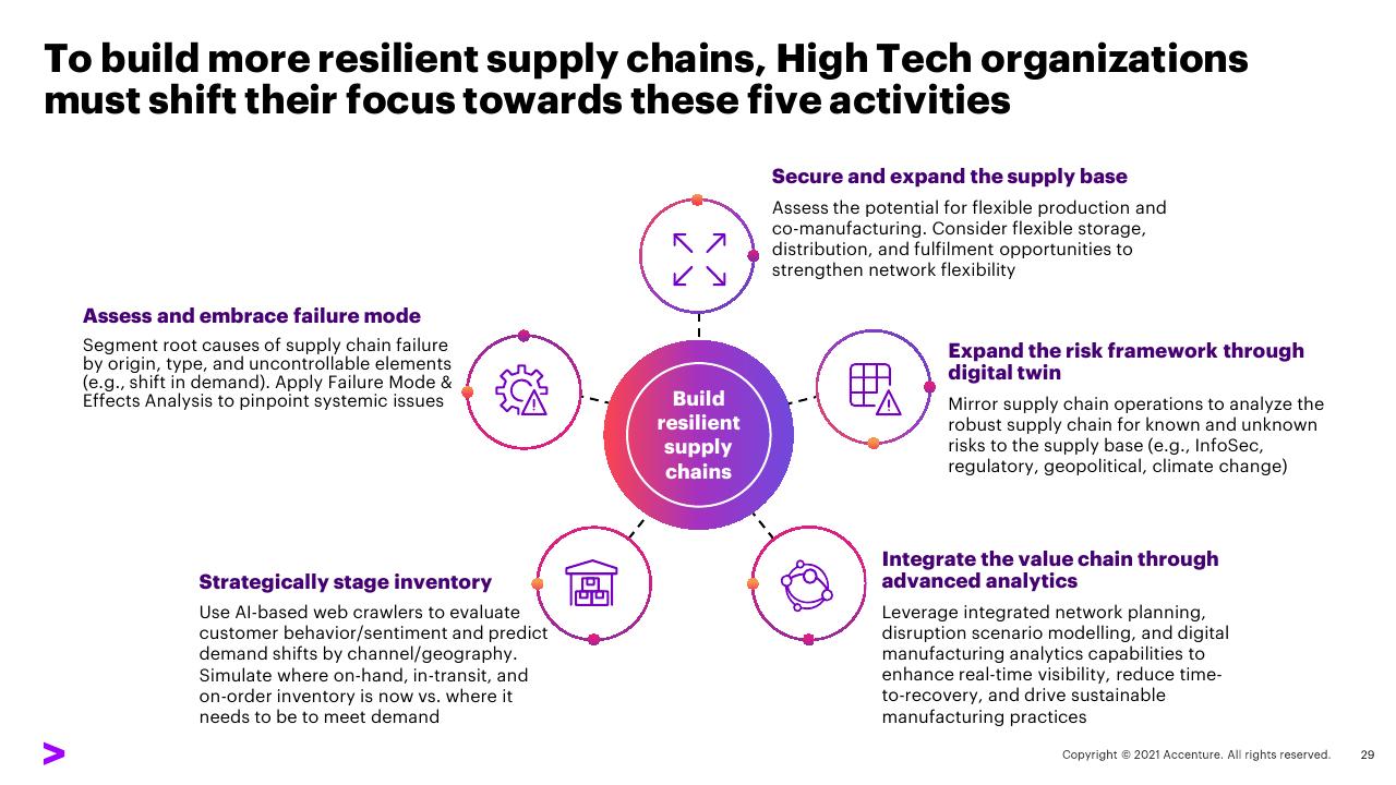 Framework slide 29 from Transforming The Industry That Transformed The World_ 02 Expand Industry Boundaries Accenture