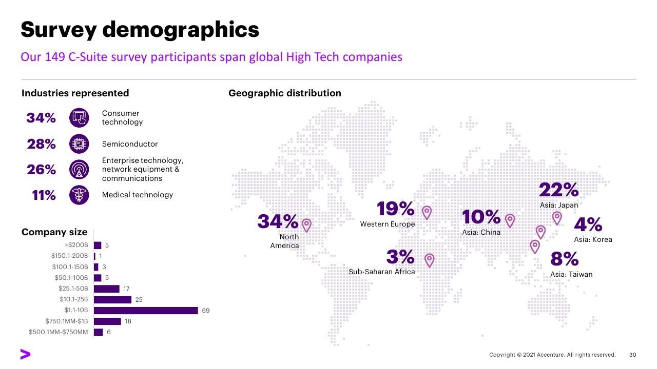 Dashboard slide 30 from Transforming The Industry That Transformed The World_ 02 Expand Industry Boundaries Accenture
