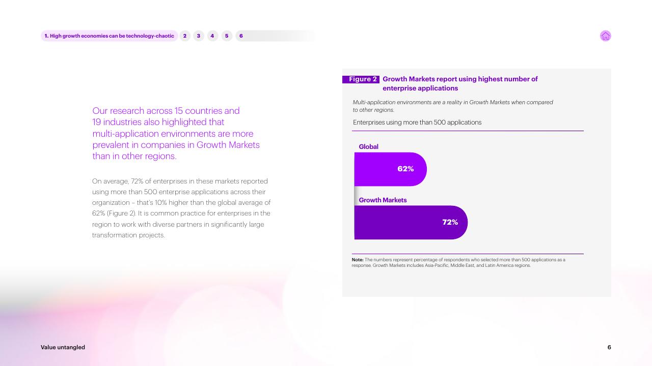 Chart slide 6 from Value Untangled Amplify Speed To Value Through Interoperability Accenture