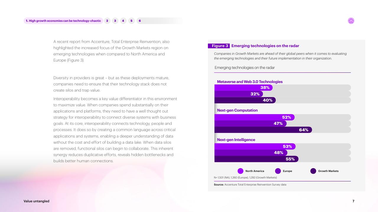 Chart slide 7 from Value Untangled Amplify Speed To Value Through Interoperability Accenture